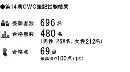 第13期CWC筆記試験結果