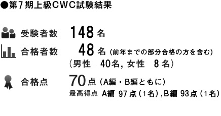 第7期CWC筆記試験結果