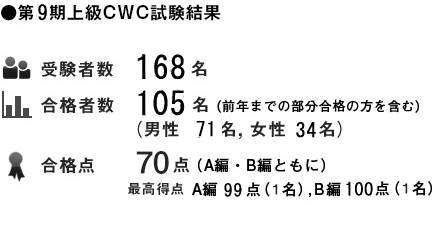 第8期CWC筆記試験結果