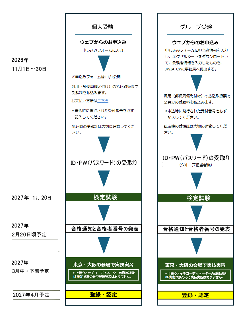 受験の流れ