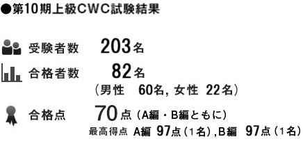 第10期CWC筆記試験結果