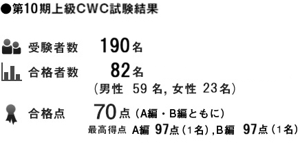 第10期CWC筆記試験結果