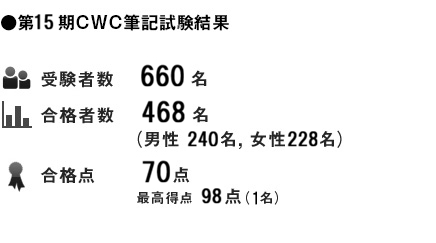 第15期CWC筆記試験結果