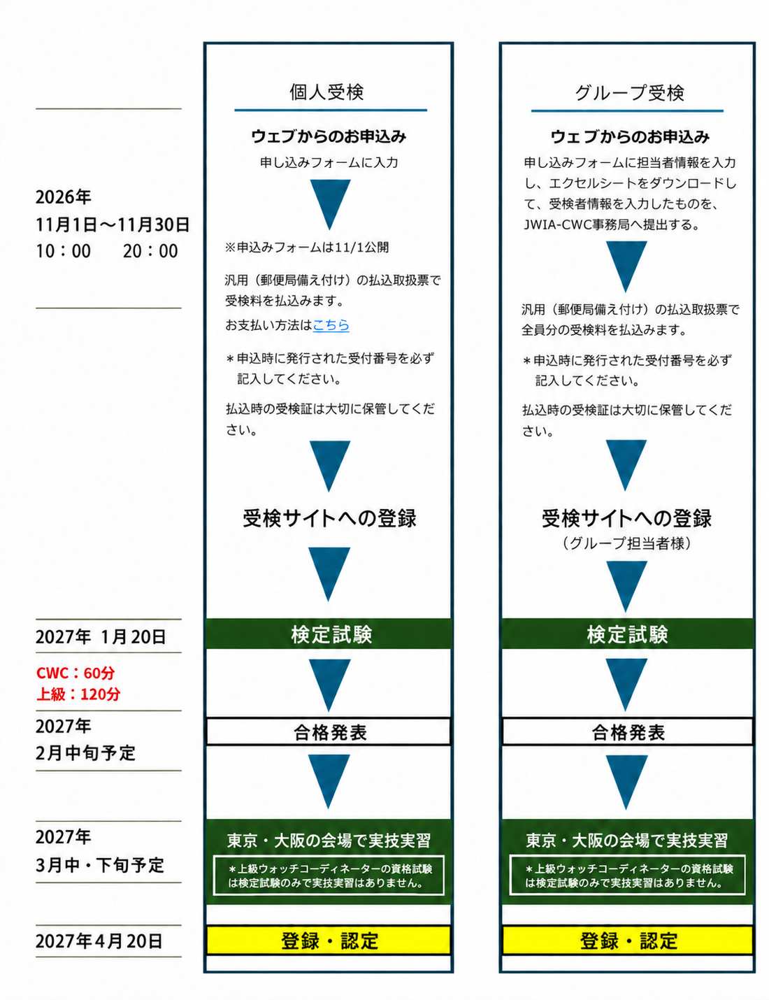 受検の流れ
